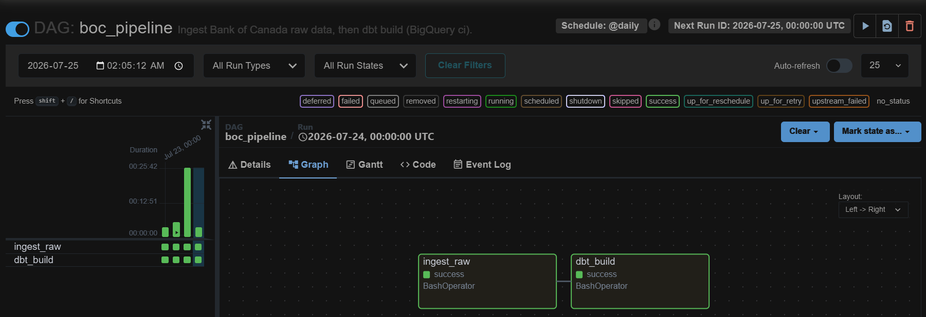 A successful boc_pipeline DAG run in Airflow