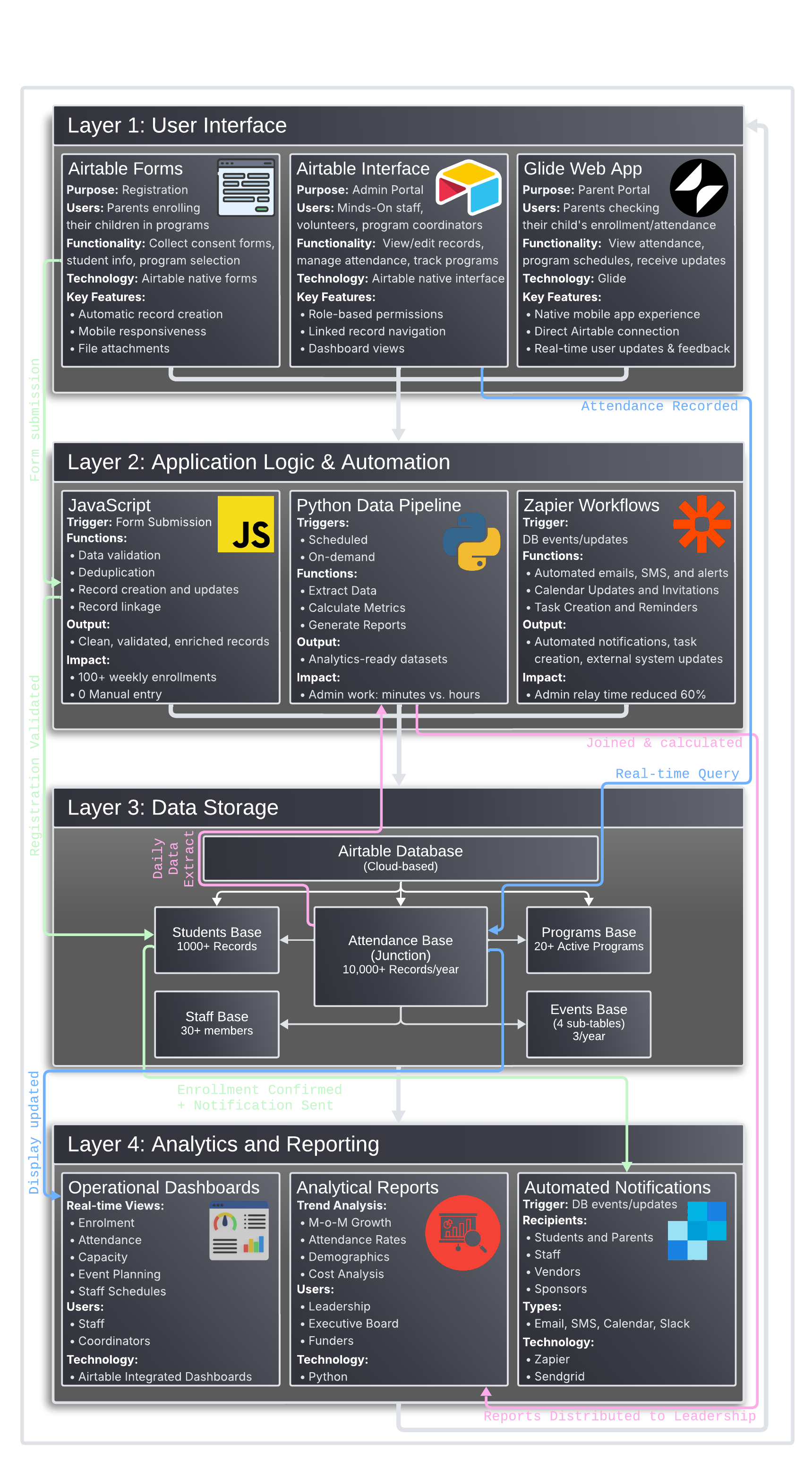 Minds-On System Architecture showing 4-layer data platform with user interfaces, automation, storage, and analytics